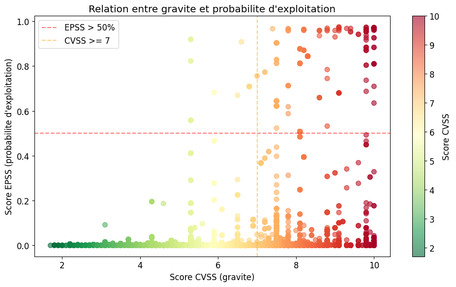 ANSSI Scatter CVSS/EPSS
